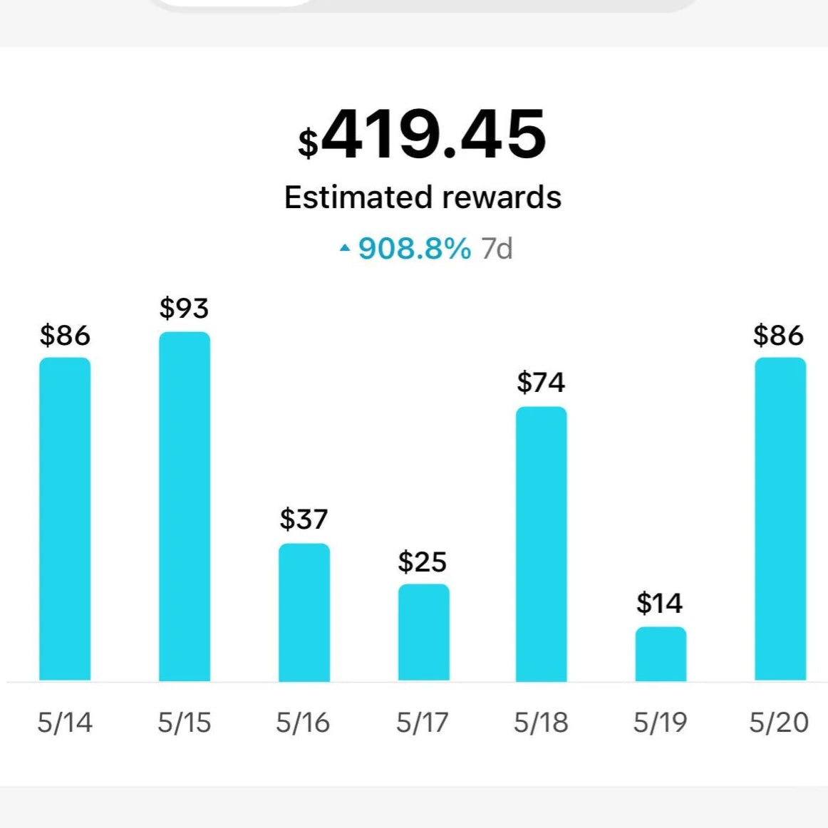 Rewards analytics chart showing earnings over a period with a total of $419.45.